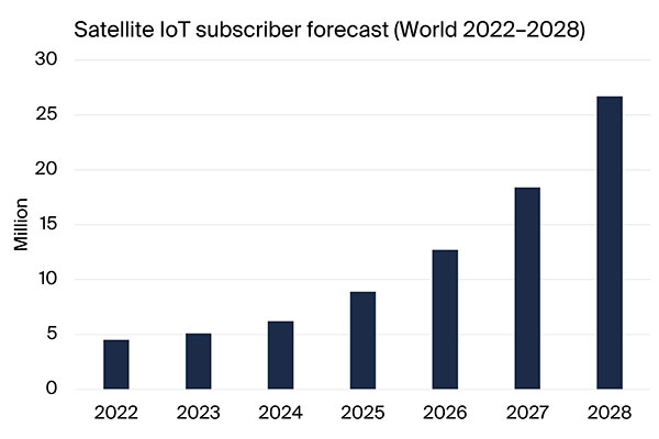 graphic: satellite iot subscriber forecast world 2022-2028 (Berg Insight)