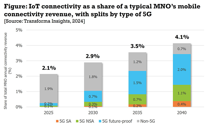 graphic: IoT connectivity as a share of a typical MNO's mobile connectivity revenue, with splits by type of 5G