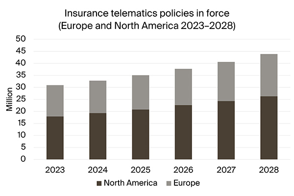 graphic: insurance telematics policies in force EU+NAM 2023-2028